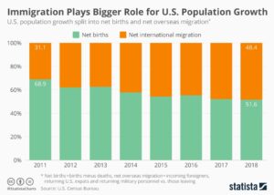 Immigration & Population Growth