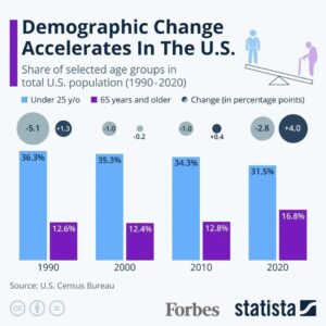 U.S. Census Age Demographics