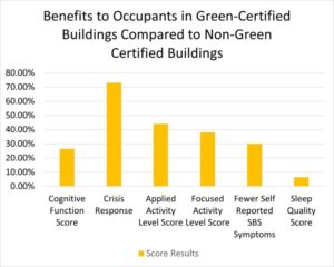 Benefits to Occupants in Green-Certified Buildings