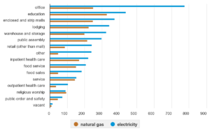 Electricity and natural gas consumption in US Commercial Buildings
