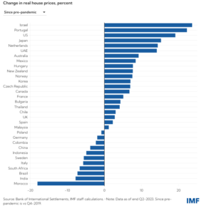 Change in Home Prices, Percentage