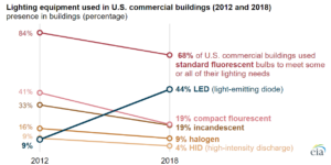 Lighting equipment used in U.S. commercial Buildings