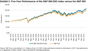 Five-Year Performance of the S&P 500 ESG Index vs S&P 500