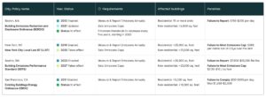 City-level building emissions laws compared